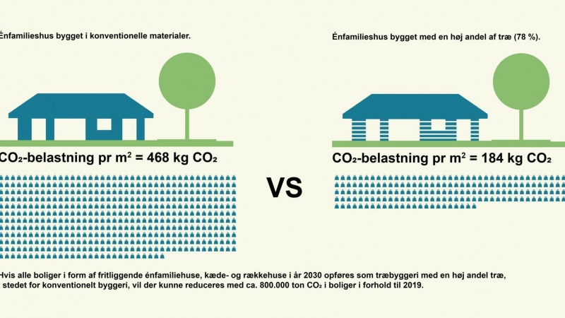 Stort potentiale for CO2-besparelse ved træbyggeri