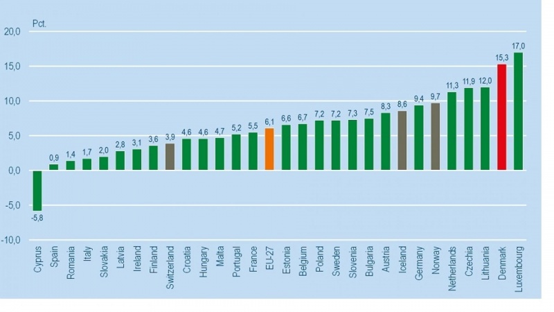 Danske boliger er steget næstmest i EU