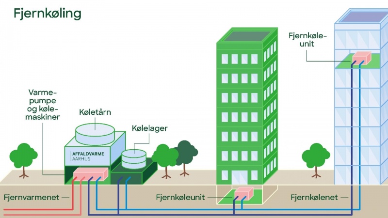 Fjernkøling skal give kæmpe CO2-gevinster til Aarhus