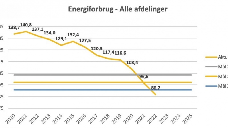 Energibesparelser: Boligforening når sit mål 8 år før tid
