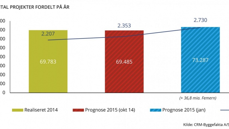 Ny rapport: Byggevækst fortsætter gennem 2015
